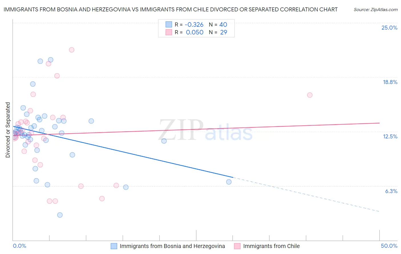 Immigrants from Bosnia and Herzegovina vs Immigrants from Chile Divorced or Separated