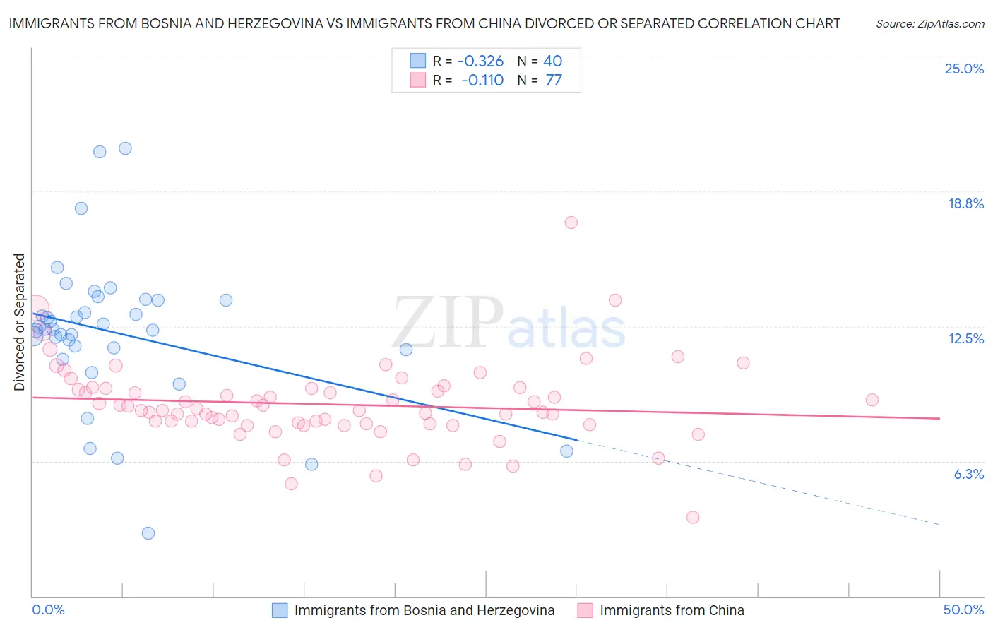 Immigrants from Bosnia and Herzegovina vs Immigrants from China Divorced or Separated