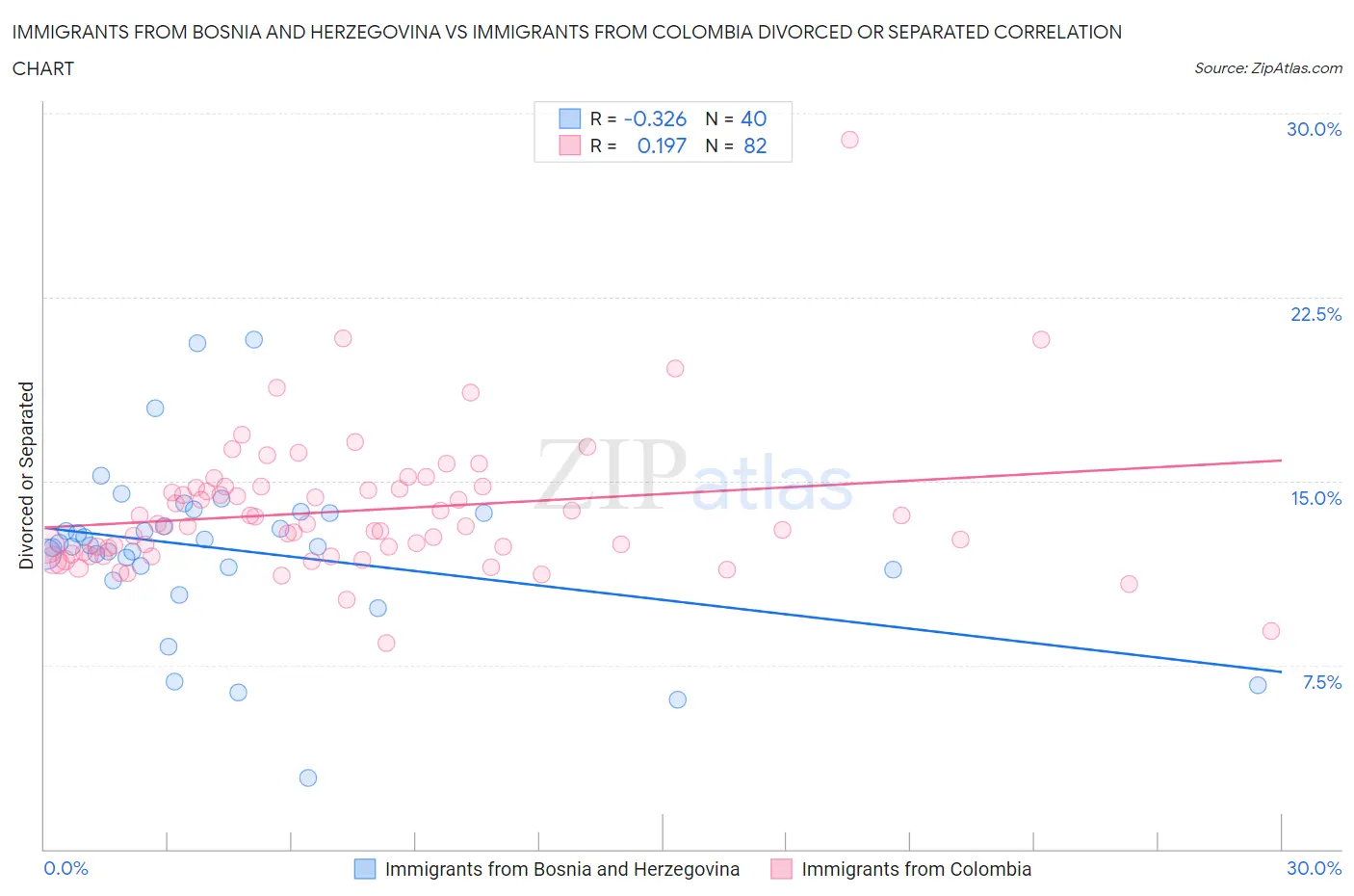 Immigrants from Bosnia and Herzegovina vs Immigrants from Colombia Divorced or Separated
