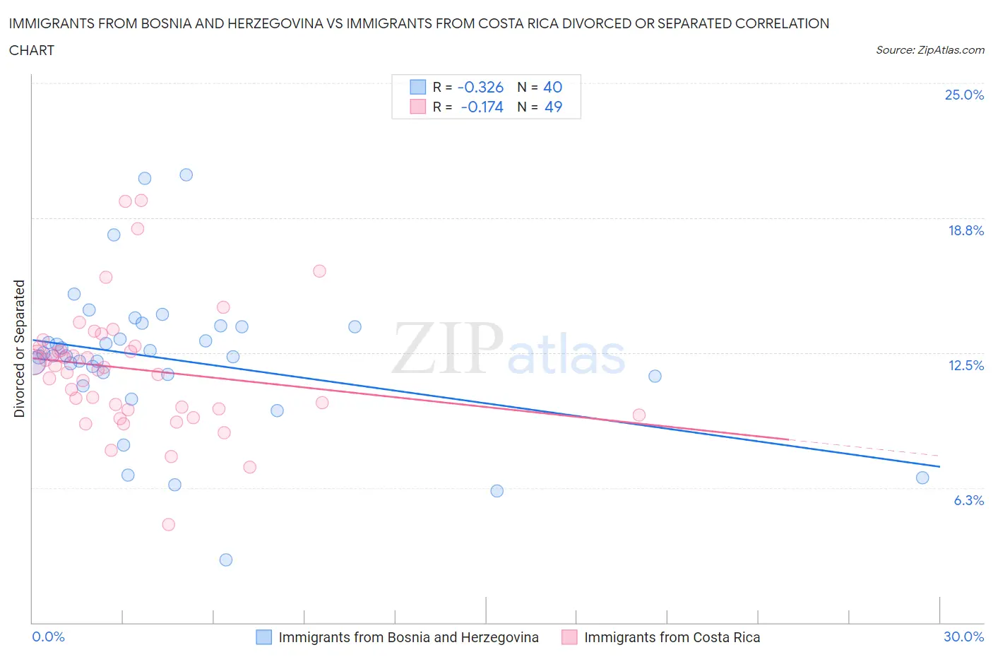 Immigrants from Bosnia and Herzegovina vs Immigrants from Costa Rica Divorced or Separated