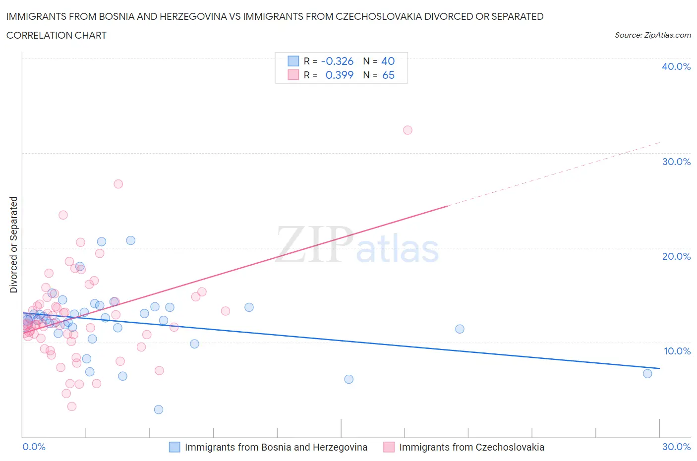 Immigrants from Bosnia and Herzegovina vs Immigrants from Czechoslovakia Divorced or Separated