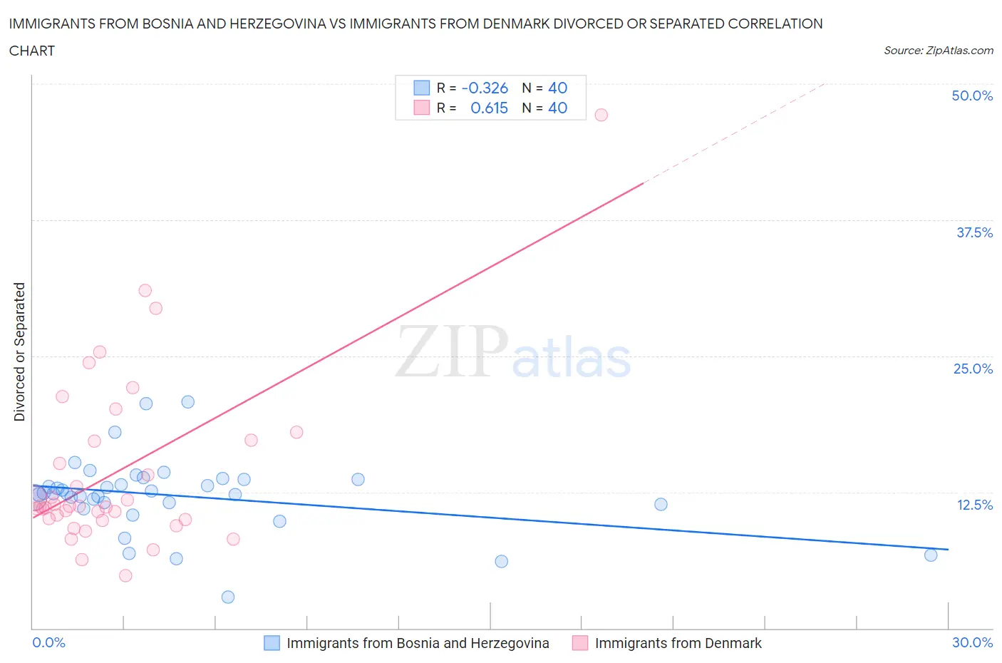 Immigrants from Bosnia and Herzegovina vs Immigrants from Denmark Divorced or Separated
