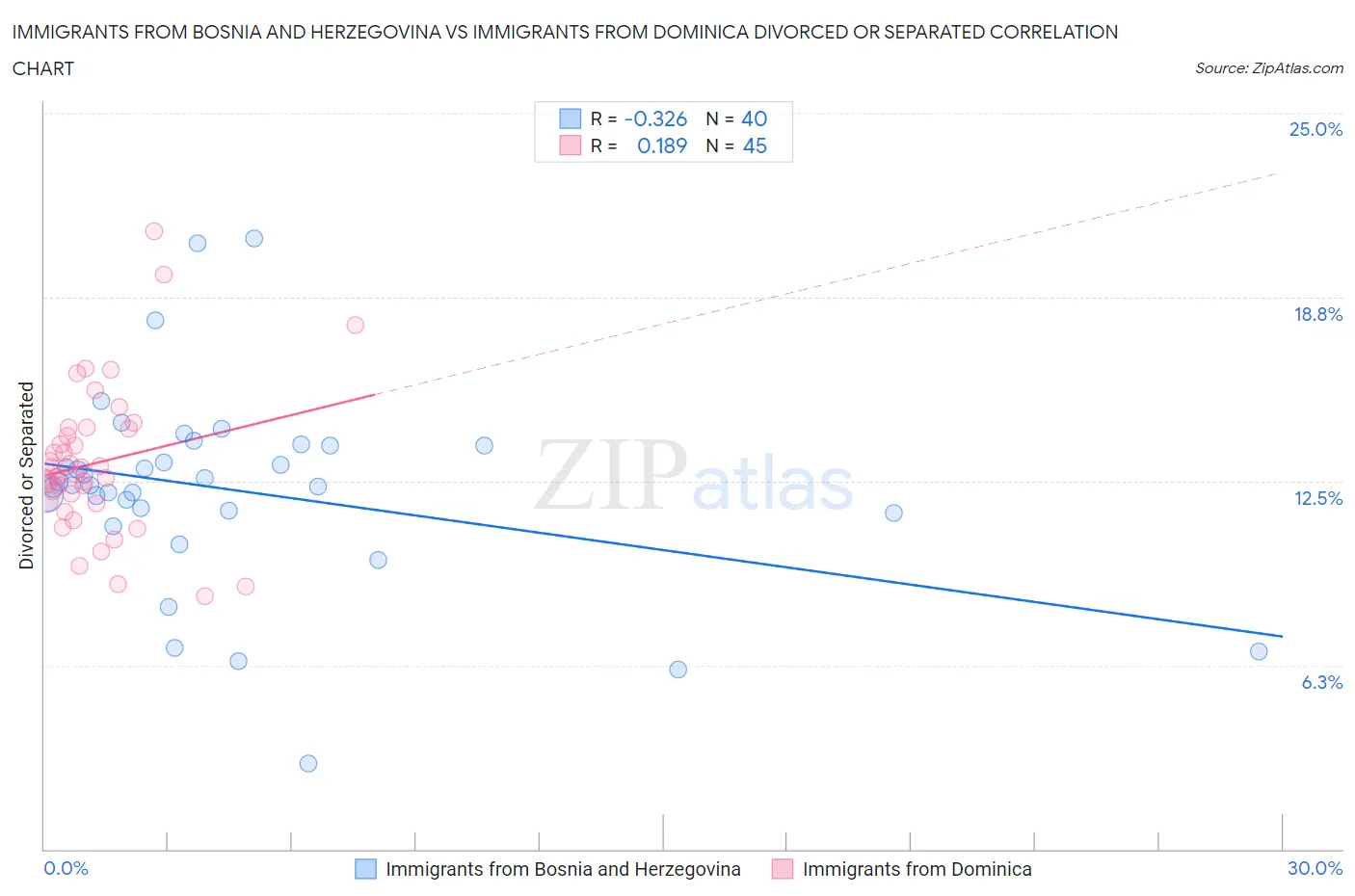 Immigrants from Bosnia and Herzegovina vs Immigrants from Dominica Divorced or Separated