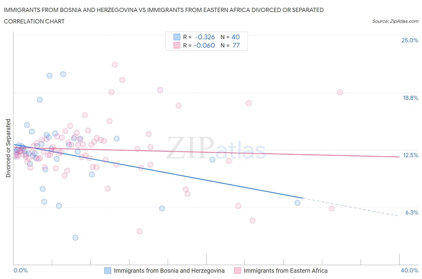 Immigrants from Bosnia and Herzegovina vs Immigrants from Eastern Africa Divorced or Separated