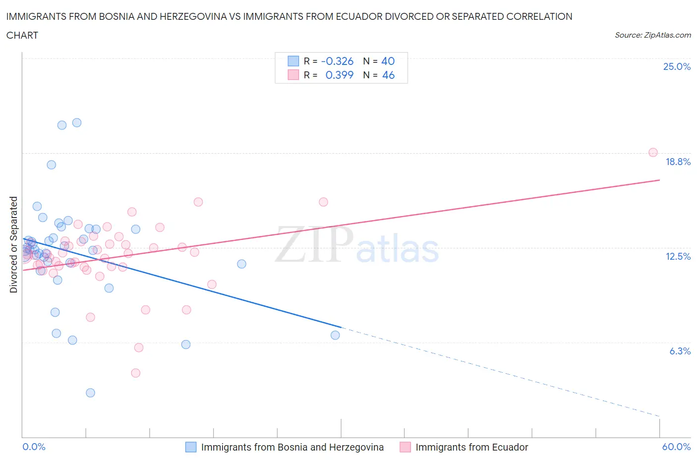 Immigrants from Bosnia and Herzegovina vs Immigrants from Ecuador Divorced or Separated