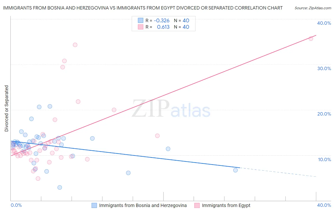 Immigrants from Bosnia and Herzegovina vs Immigrants from Egypt Divorced or Separated