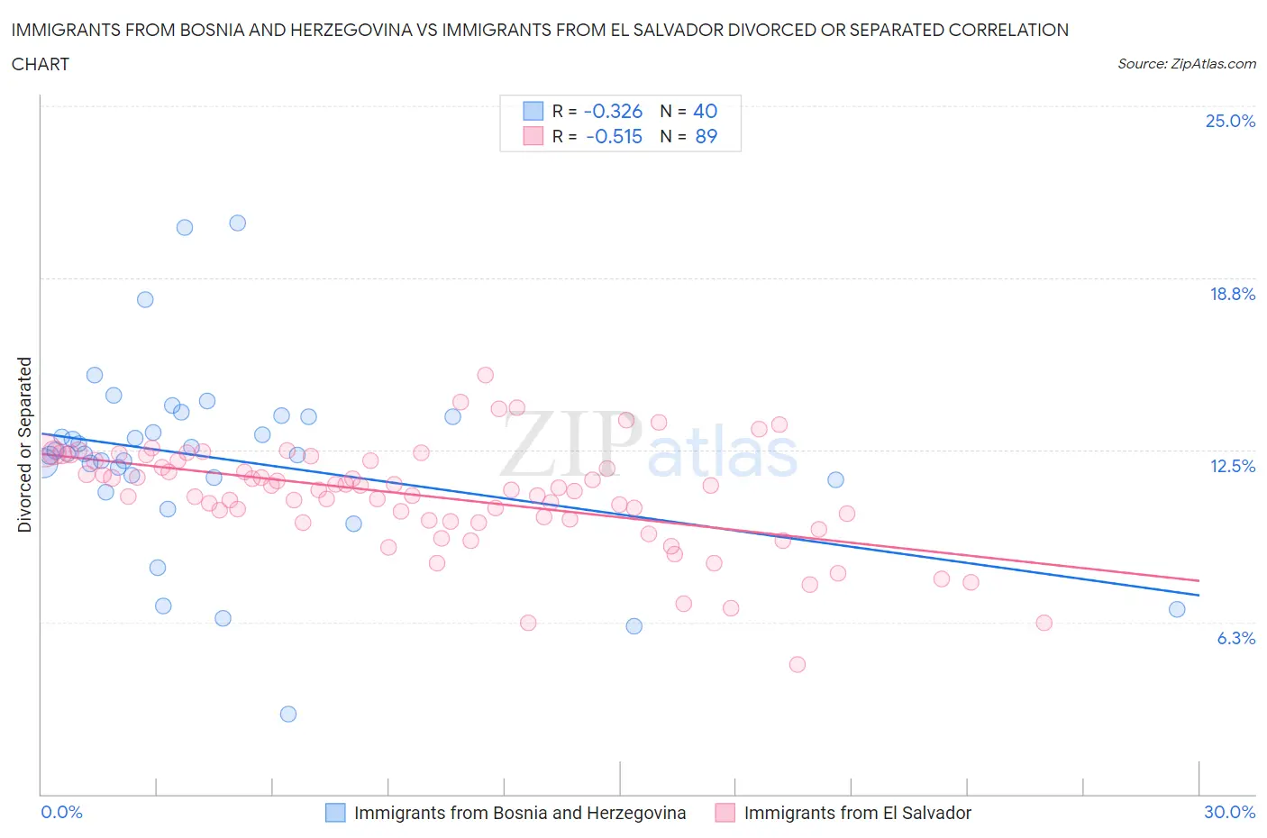 Immigrants from Bosnia and Herzegovina vs Immigrants from El Salvador Divorced or Separated