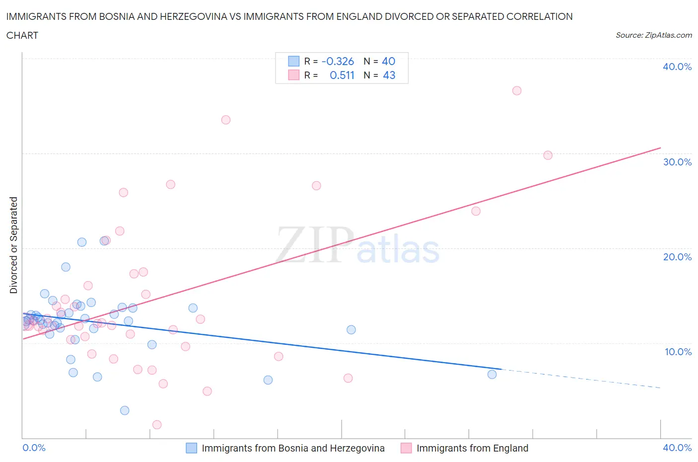Immigrants from Bosnia and Herzegovina vs Immigrants from England Divorced or Separated