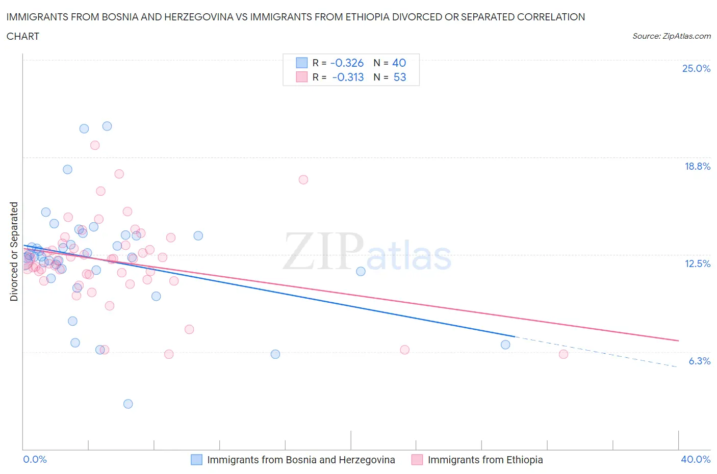 Immigrants from Bosnia and Herzegovina vs Immigrants from Ethiopia Divorced or Separated