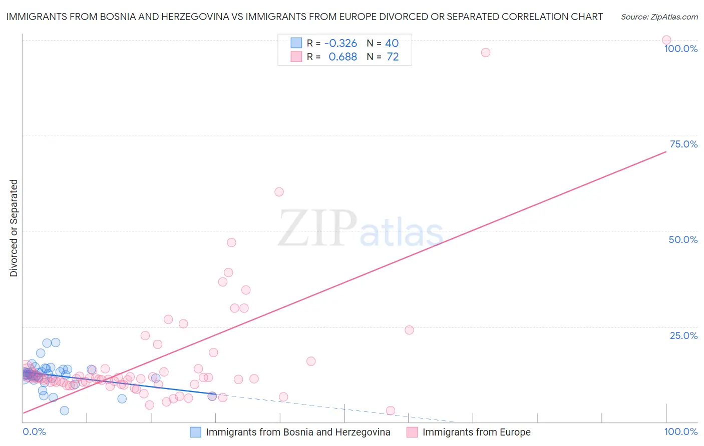 Immigrants from Bosnia and Herzegovina vs Immigrants from Europe Divorced or Separated