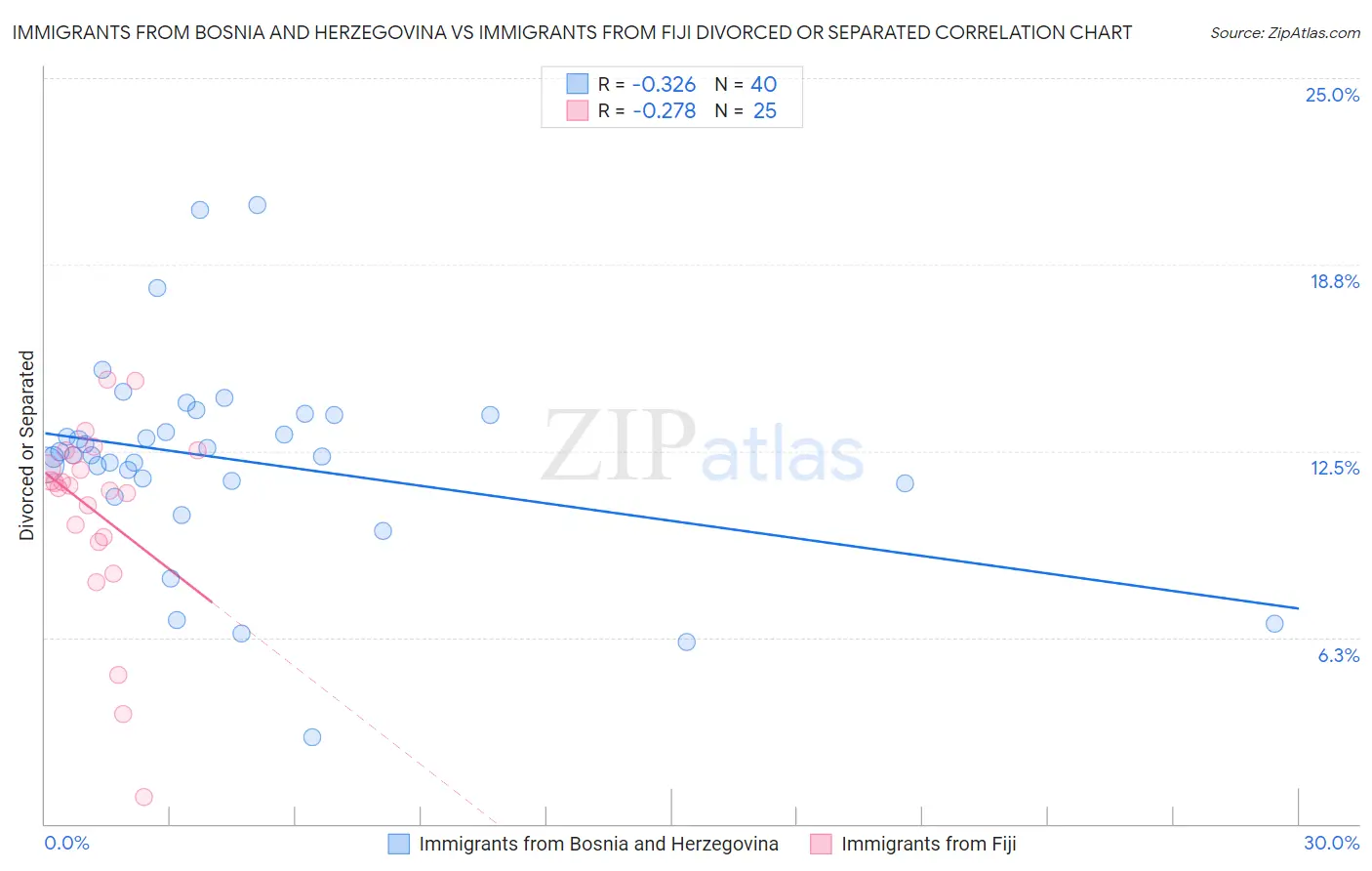 Immigrants from Bosnia and Herzegovina vs Immigrants from Fiji Divorced or Separated