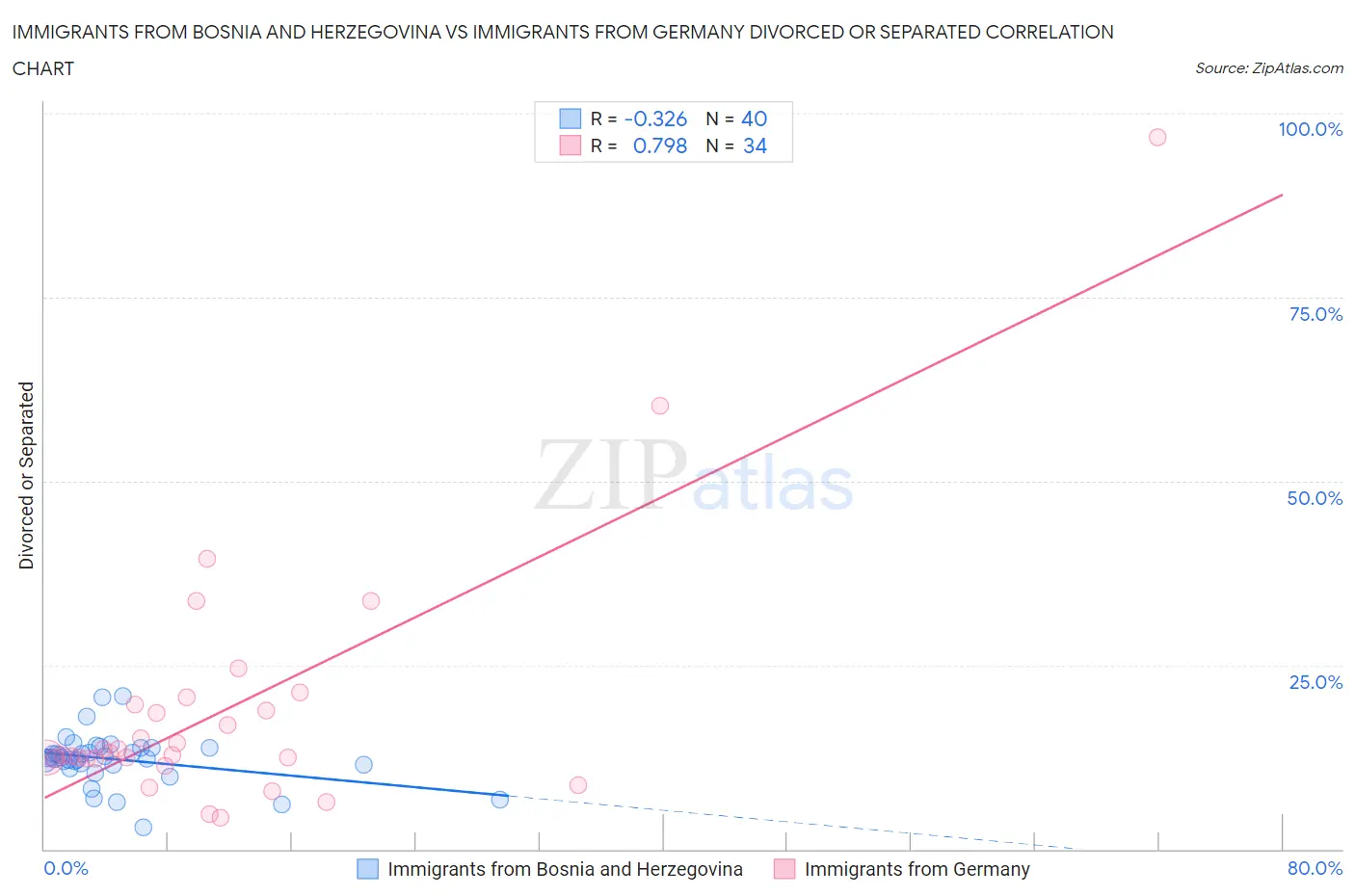 Immigrants from Bosnia and Herzegovina vs Immigrants from Germany Divorced or Separated