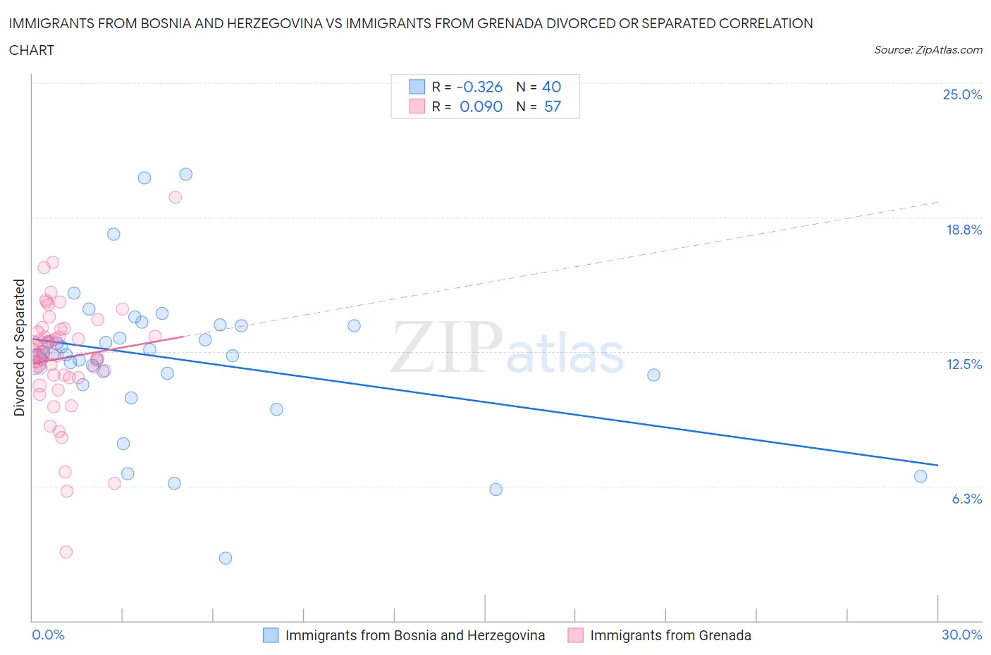 Immigrants from Bosnia and Herzegovina vs Immigrants from Grenada Divorced or Separated