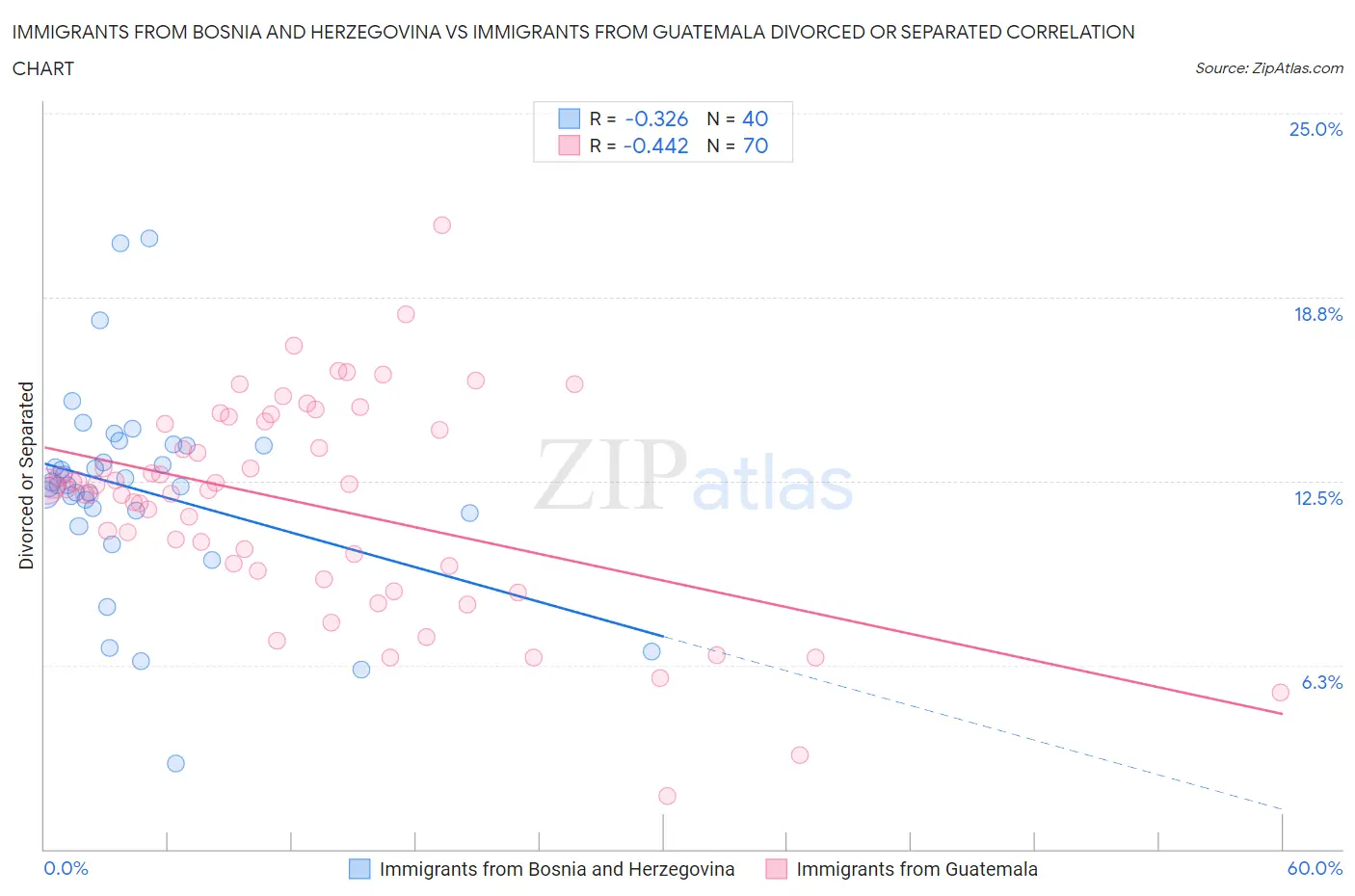 Immigrants from Bosnia and Herzegovina vs Immigrants from Guatemala Divorced or Separated