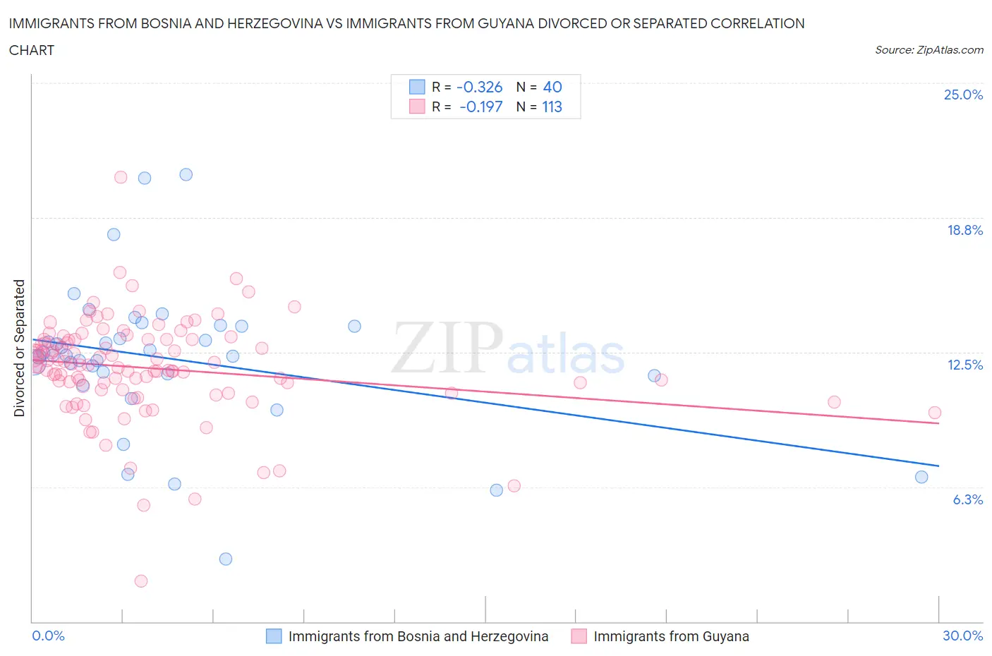 Immigrants from Bosnia and Herzegovina vs Immigrants from Guyana Divorced or Separated