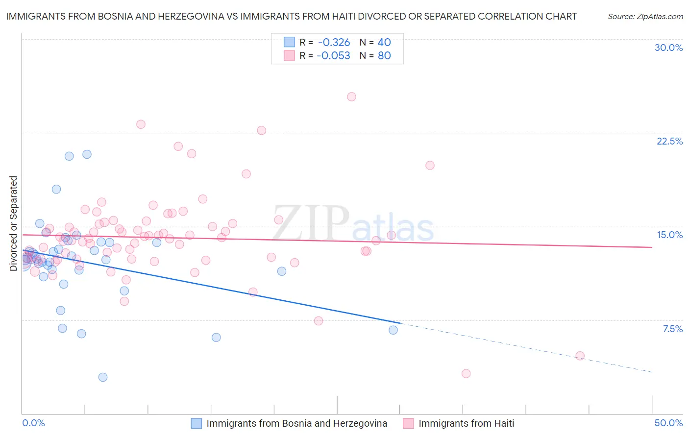 Immigrants from Bosnia and Herzegovina vs Immigrants from Haiti Divorced or Separated
