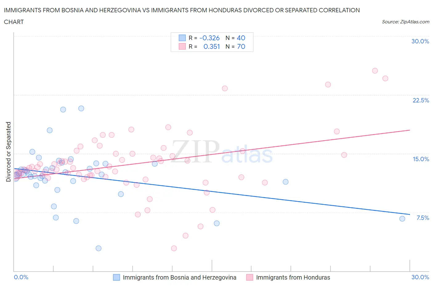 Immigrants from Bosnia and Herzegovina vs Immigrants from Honduras Divorced or Separated
