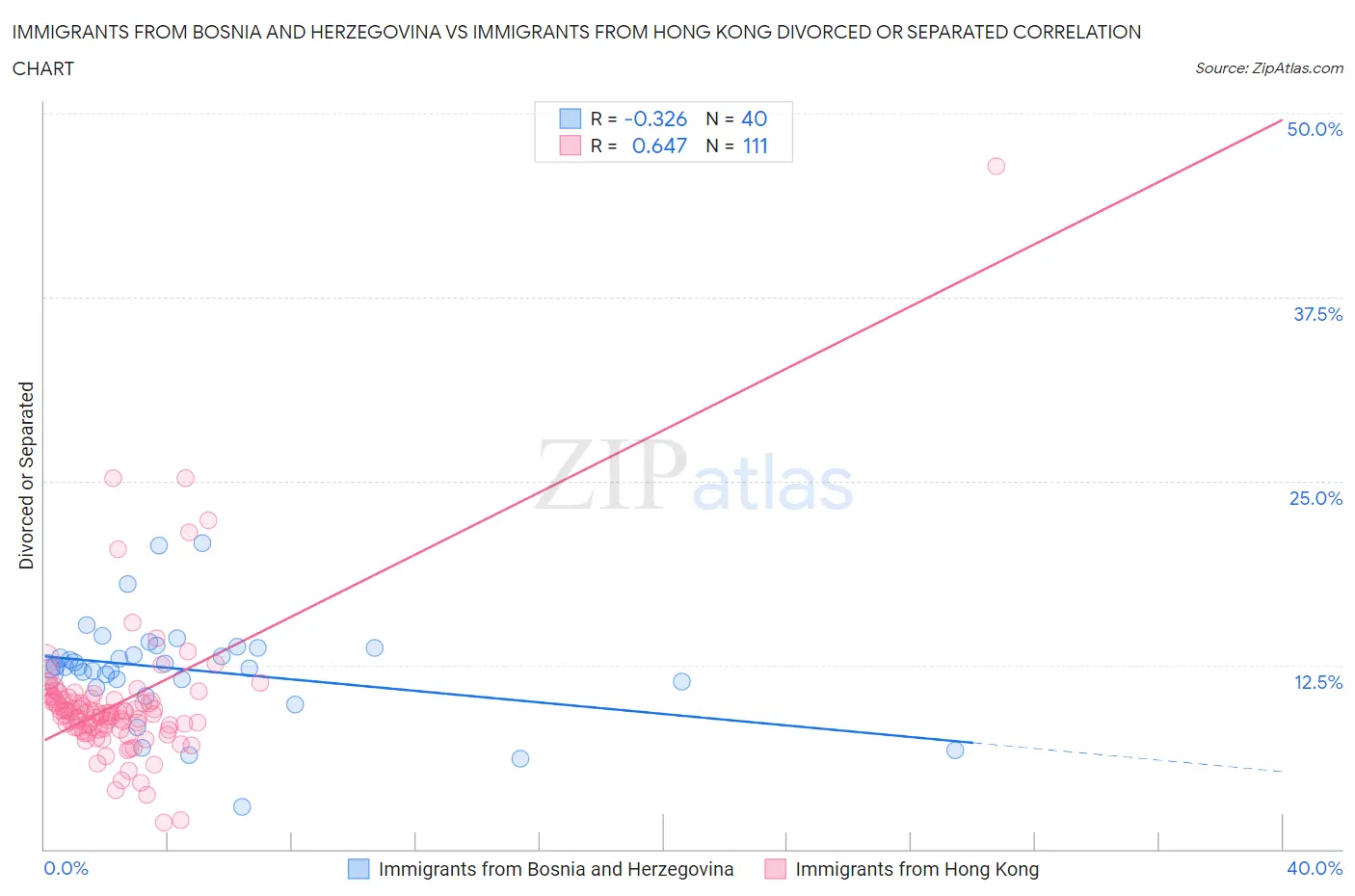 Immigrants from Bosnia and Herzegovina vs Immigrants from Hong Kong Divorced or Separated