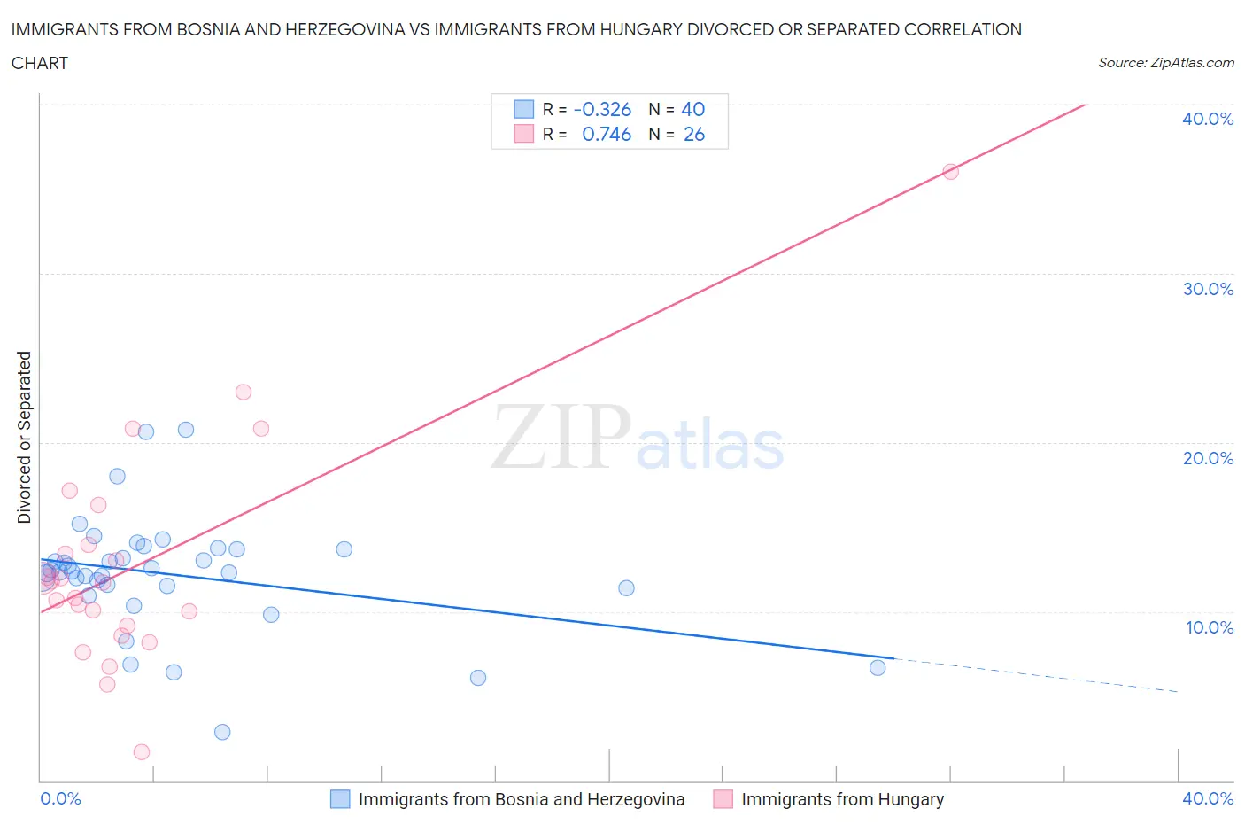 Immigrants from Bosnia and Herzegovina vs Immigrants from Hungary Divorced or Separated