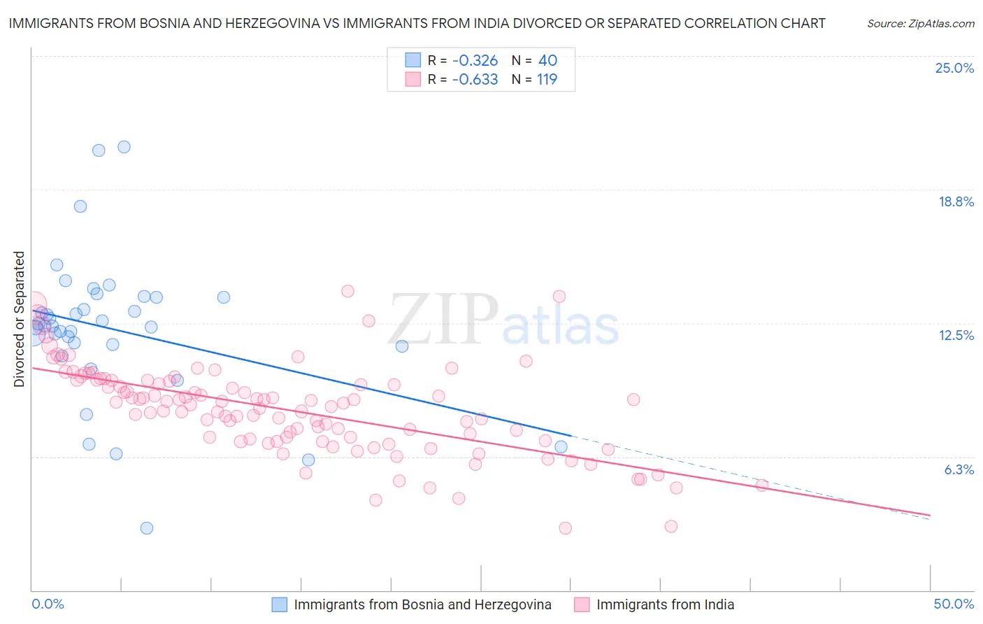 Immigrants from Bosnia and Herzegovina vs Immigrants from India Divorced or Separated