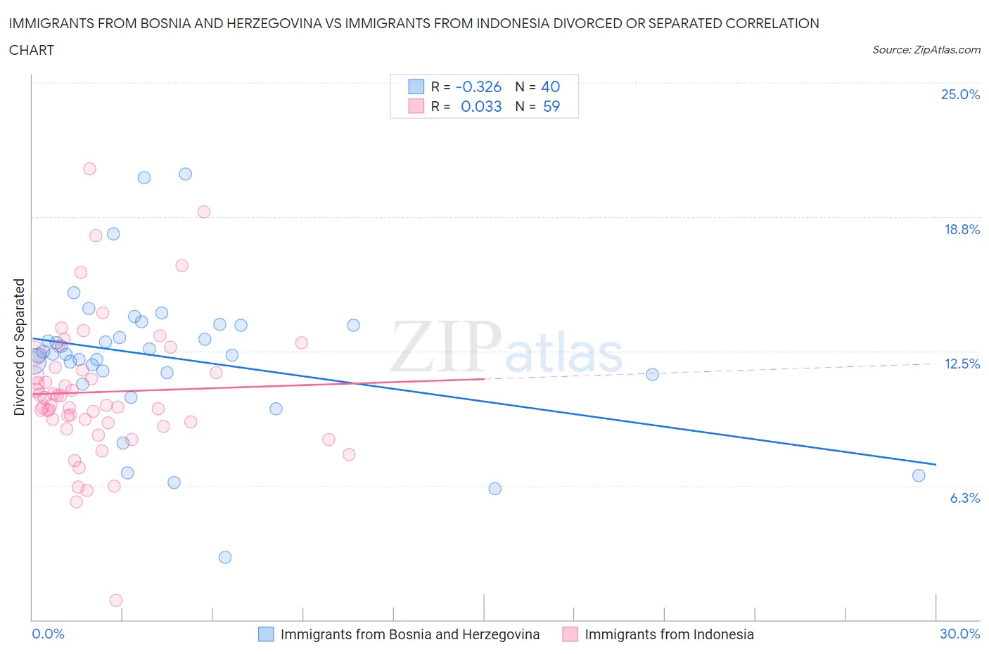 Immigrants from Bosnia and Herzegovina vs Immigrants from Indonesia Divorced or Separated