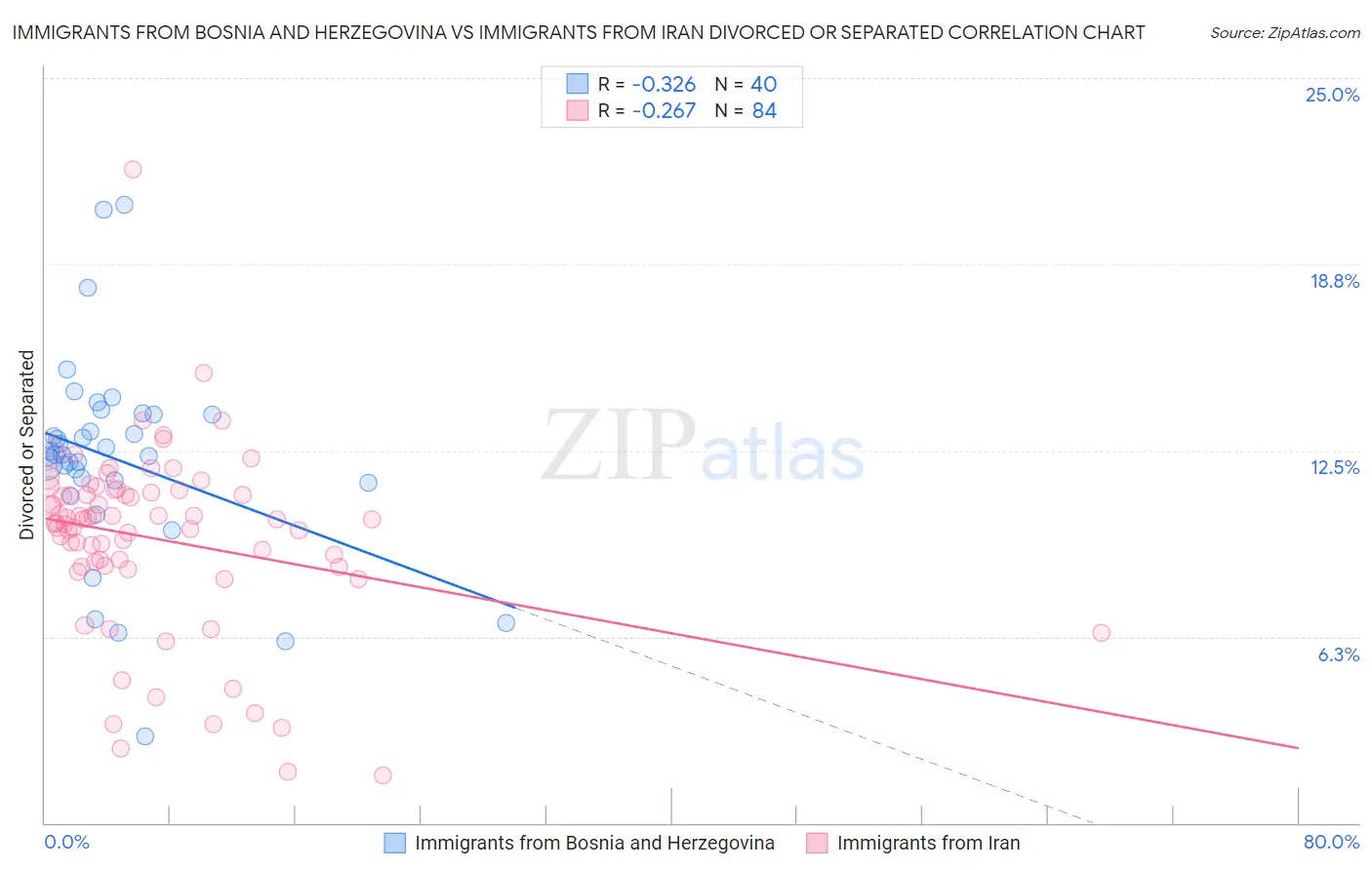 Immigrants from Bosnia and Herzegovina vs Immigrants from Iran Divorced or Separated