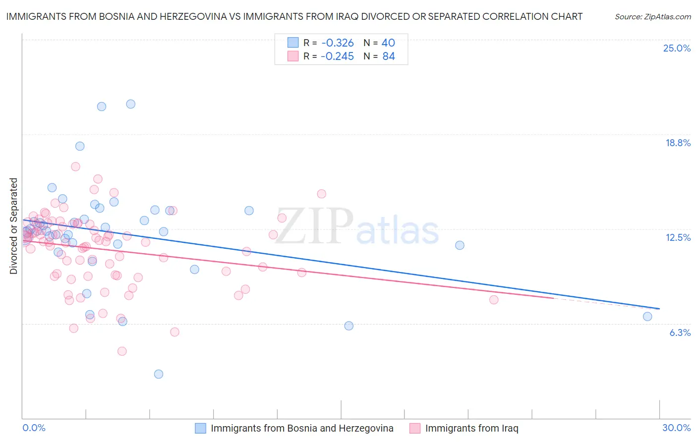 Immigrants from Bosnia and Herzegovina vs Immigrants from Iraq Divorced or Separated