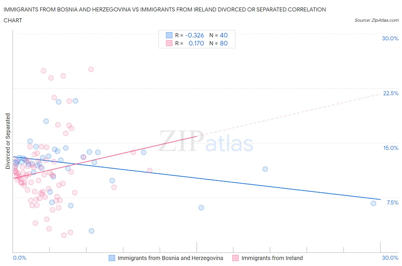 Immigrants from Bosnia and Herzegovina vs Immigrants from Ireland Divorced or Separated