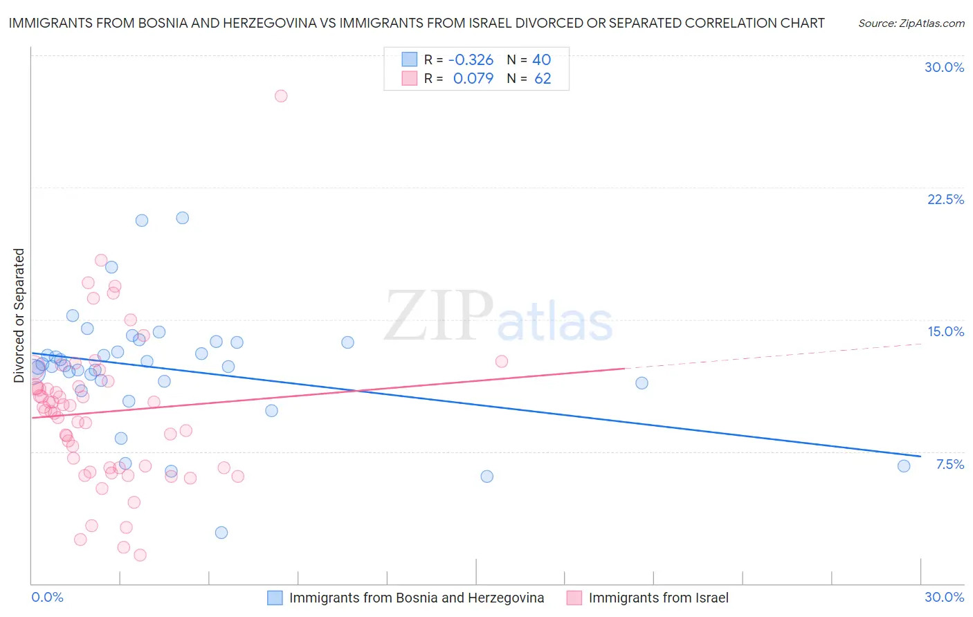 Immigrants from Bosnia and Herzegovina vs Immigrants from Israel Divorced or Separated