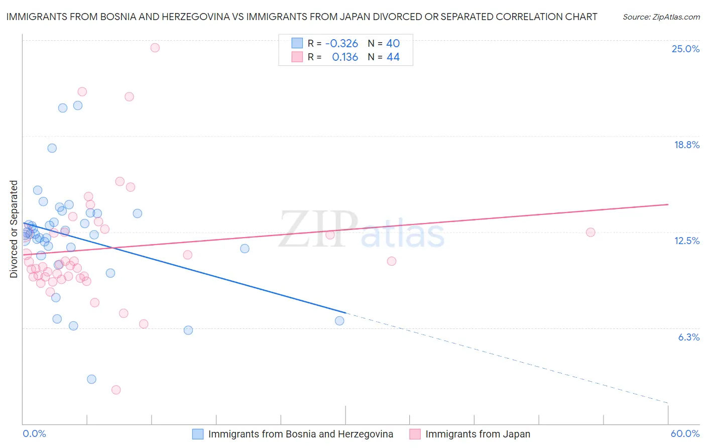 Immigrants from Bosnia and Herzegovina vs Immigrants from Japan Divorced or Separated