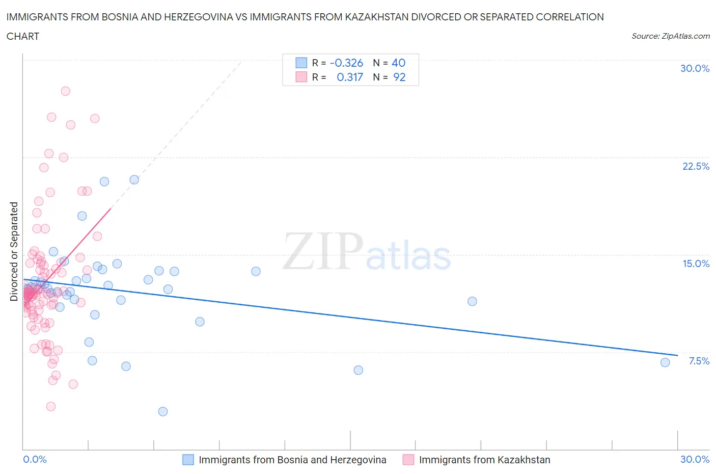 Immigrants from Bosnia and Herzegovina vs Immigrants from Kazakhstan Divorced or Separated