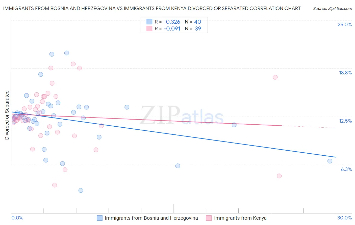 Immigrants from Bosnia and Herzegovina vs Immigrants from Kenya Divorced or Separated