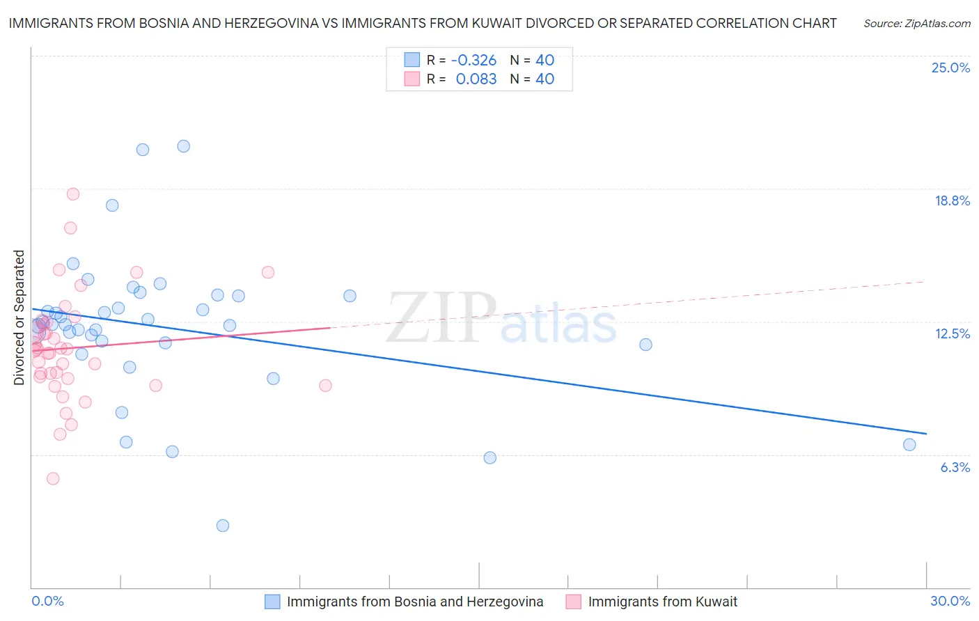 Immigrants from Bosnia and Herzegovina vs Immigrants from Kuwait Divorced or Separated