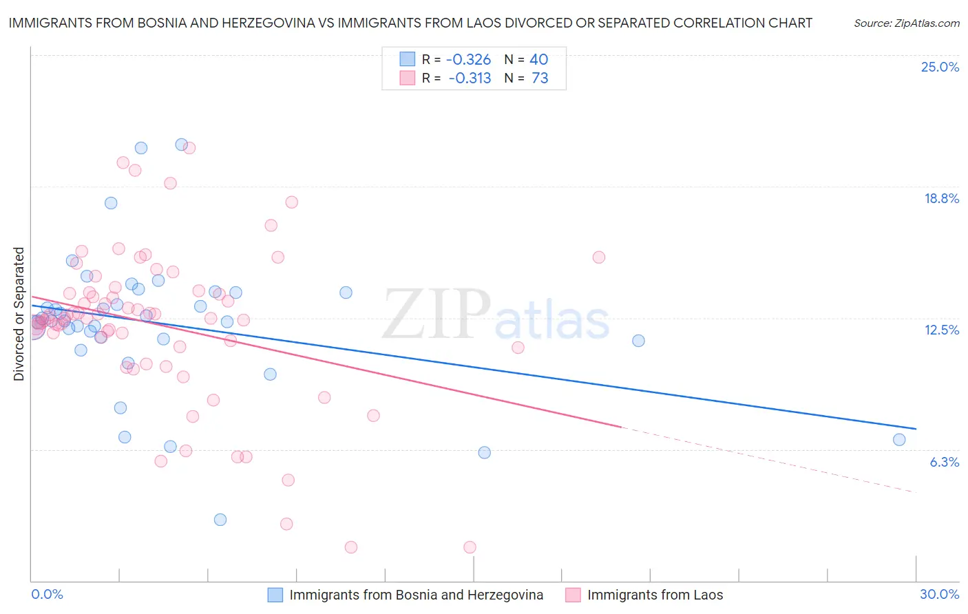 Immigrants from Bosnia and Herzegovina vs Immigrants from Laos Divorced or Separated