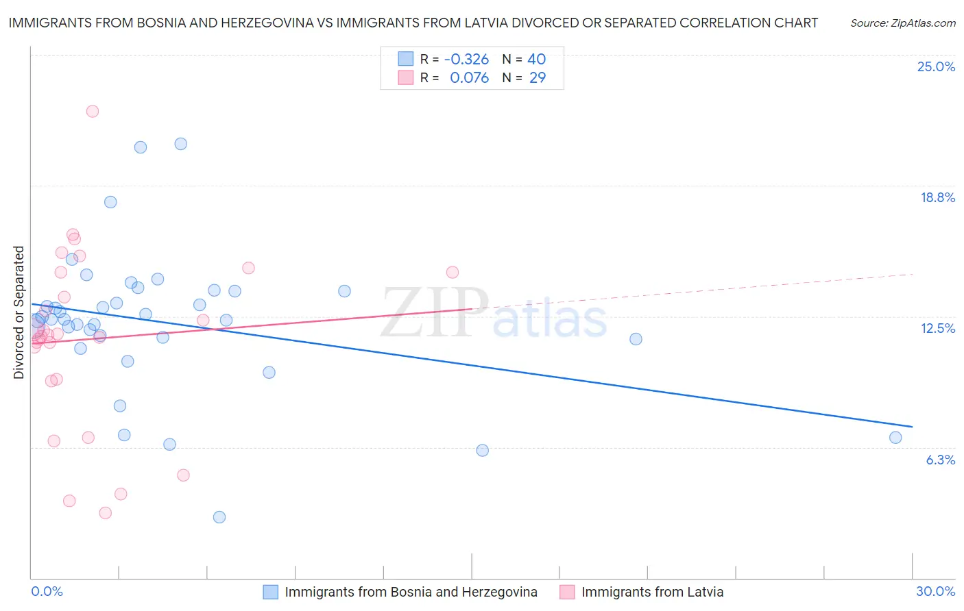 Immigrants from Bosnia and Herzegovina vs Immigrants from Latvia Divorced or Separated