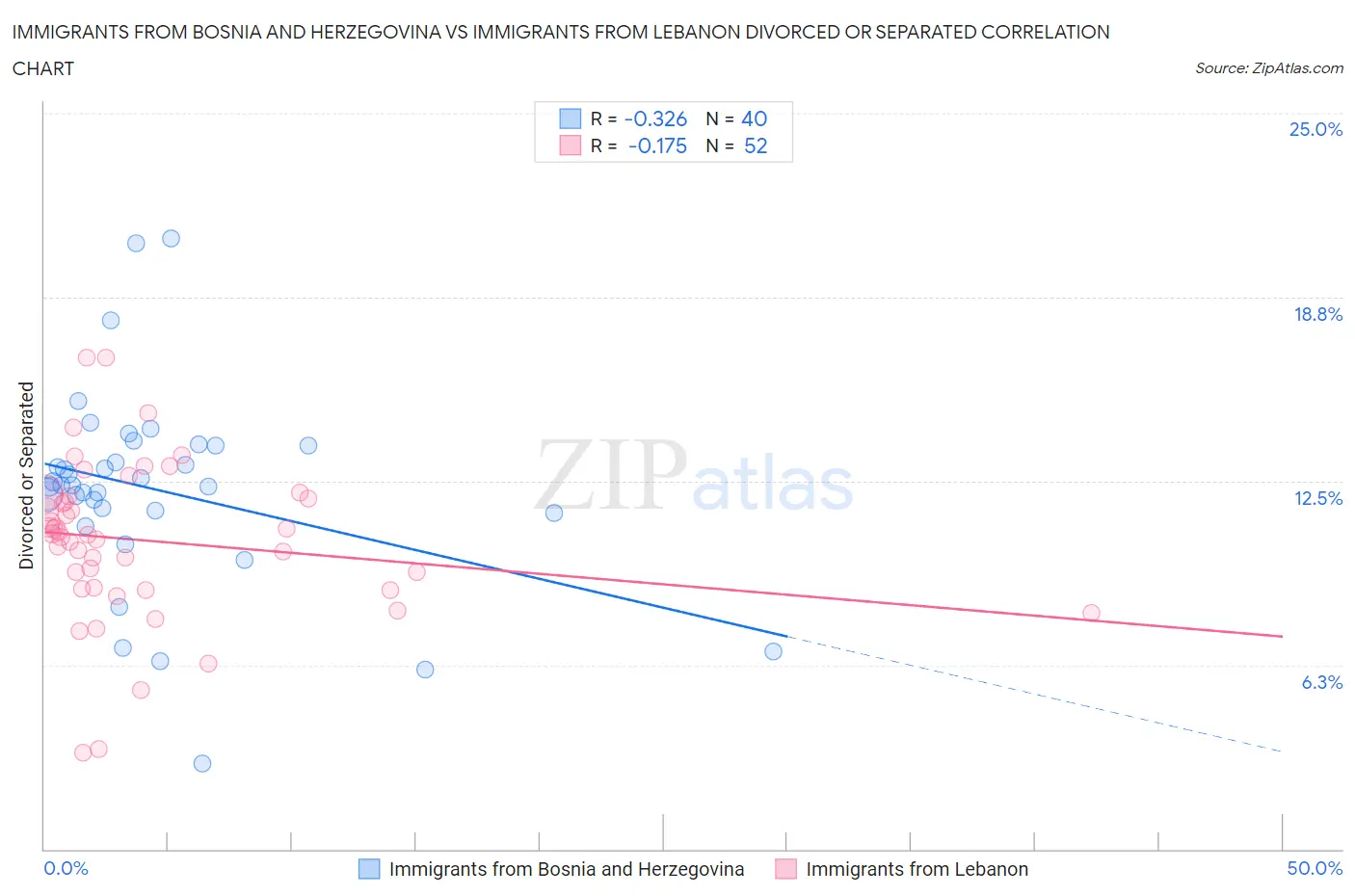 Immigrants from Bosnia and Herzegovina vs Immigrants from Lebanon Divorced or Separated