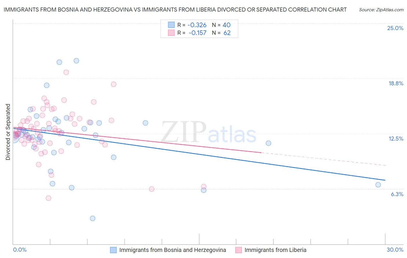 Immigrants from Bosnia and Herzegovina vs Immigrants from Liberia Divorced or Separated