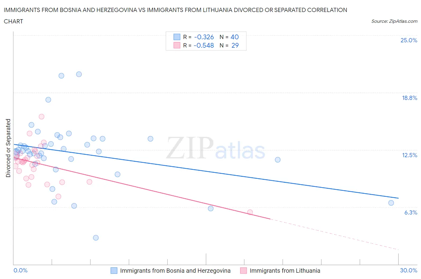 Immigrants from Bosnia and Herzegovina vs Immigrants from Lithuania Divorced or Separated