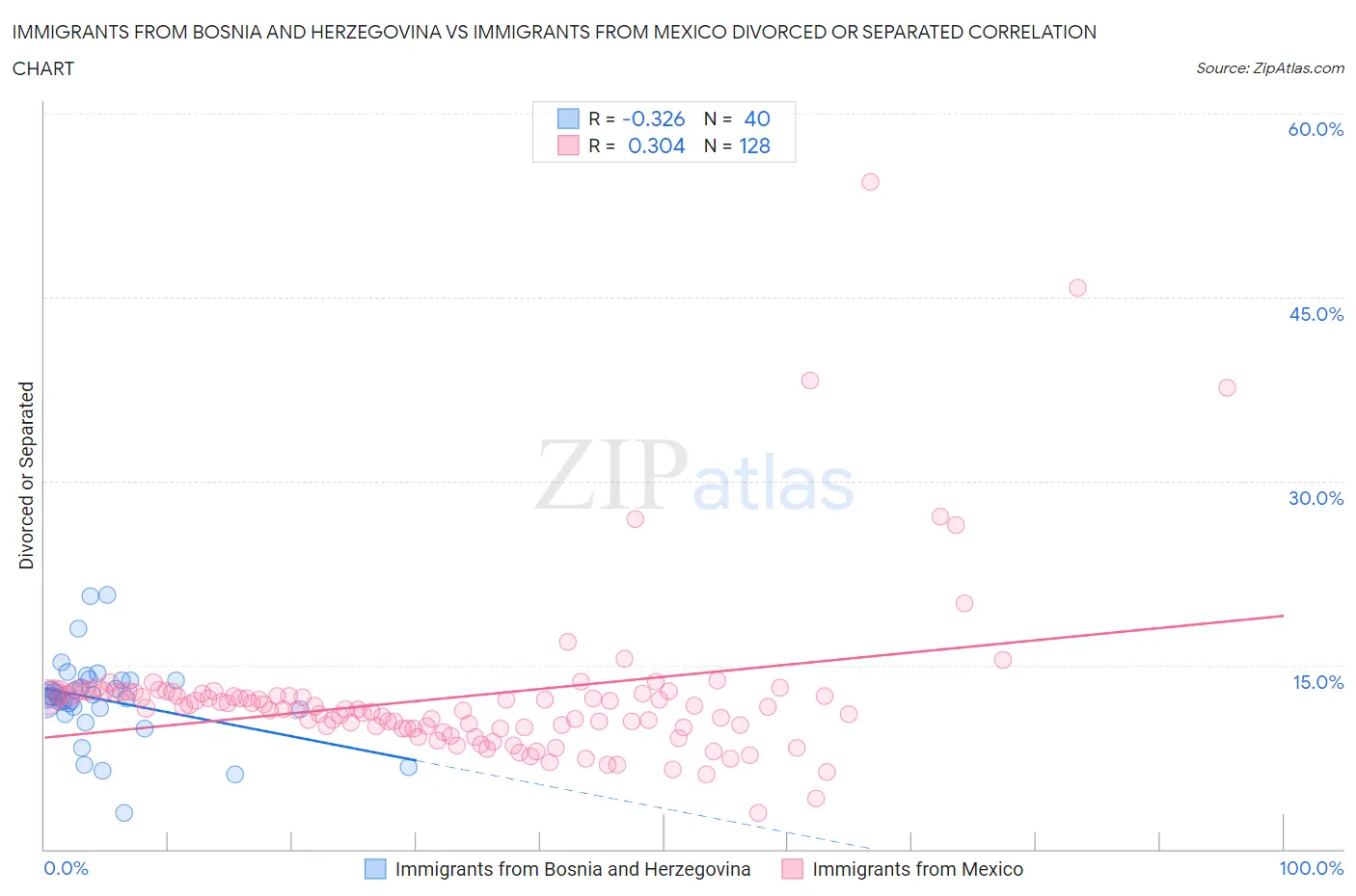 Immigrants from Bosnia and Herzegovina vs Immigrants from Mexico Divorced or Separated