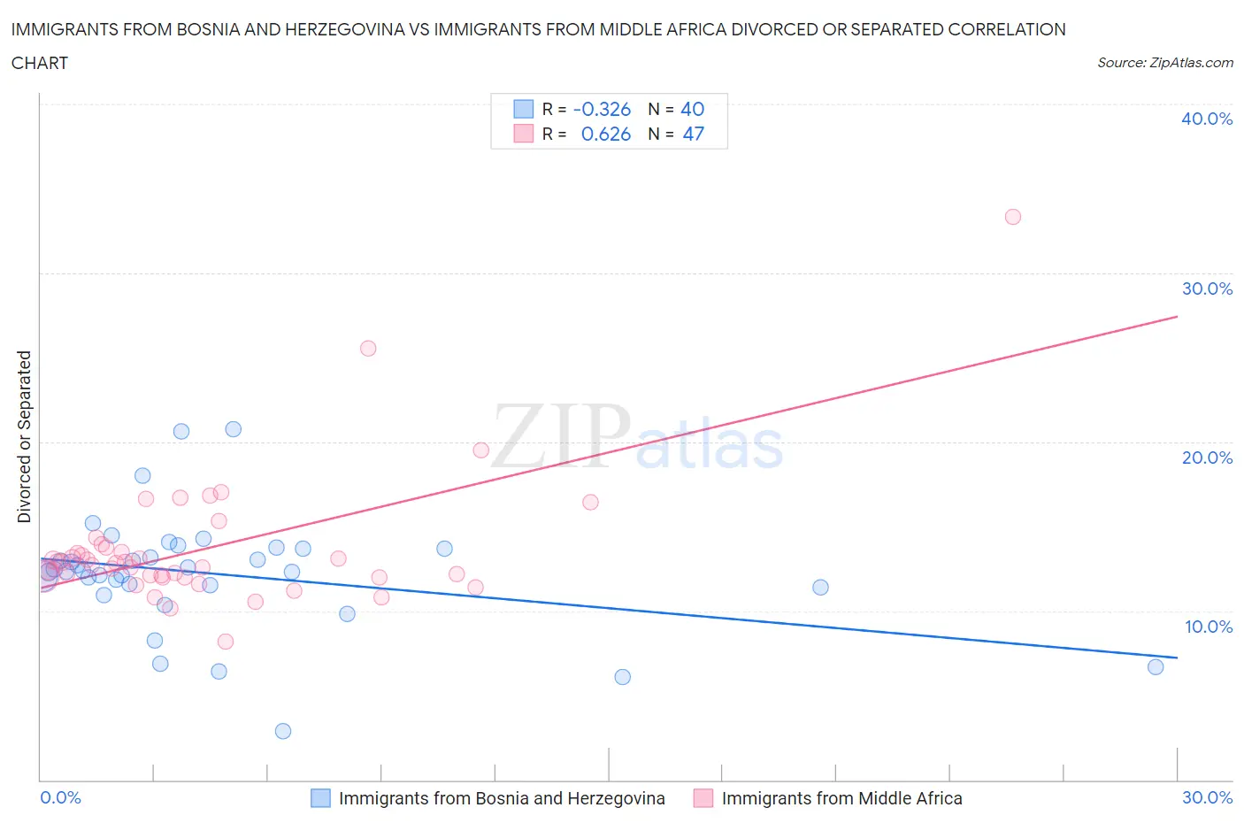 Immigrants from Bosnia and Herzegovina vs Immigrants from Middle Africa Divorced or Separated