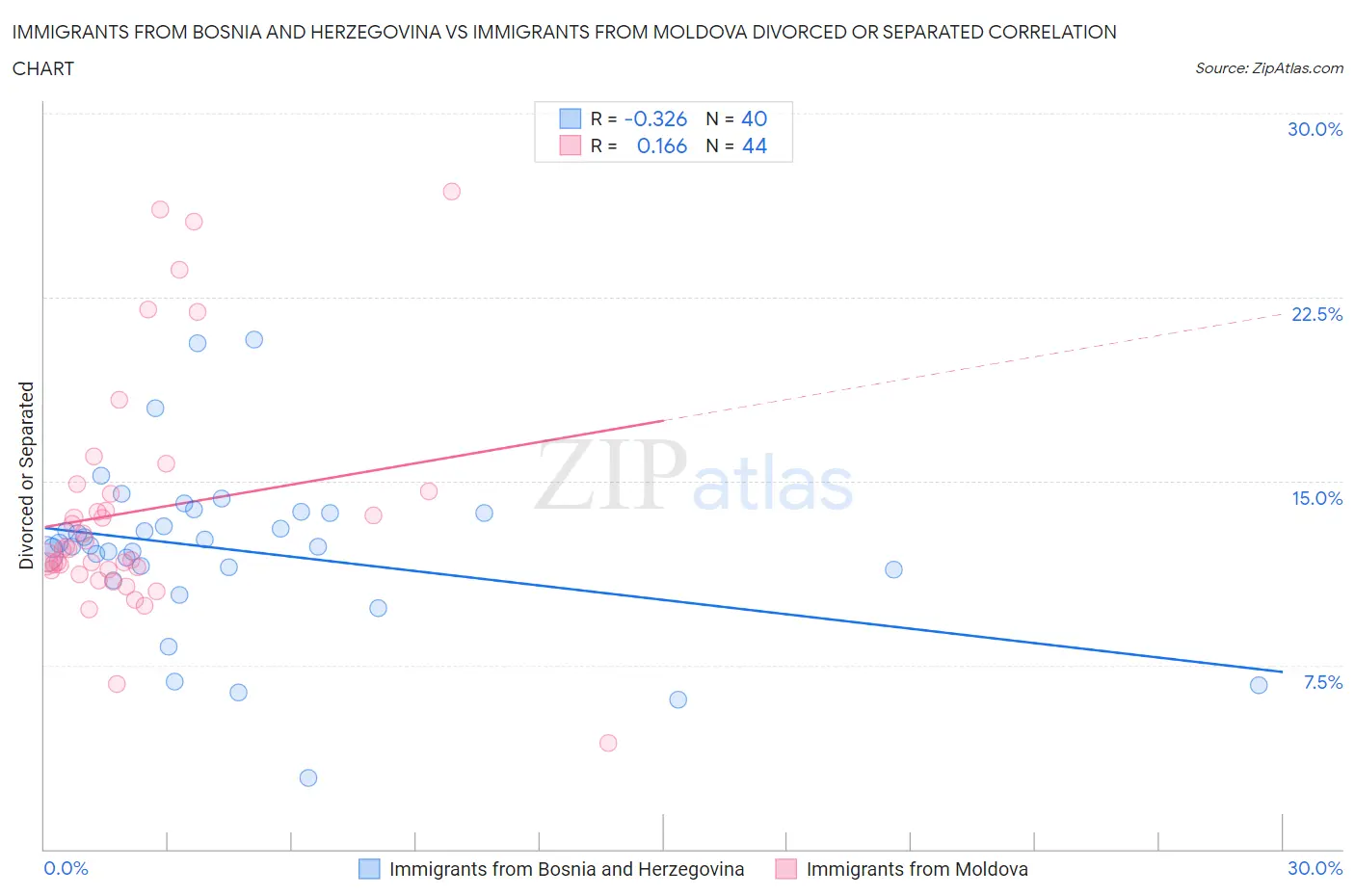 Immigrants from Bosnia and Herzegovina vs Immigrants from Moldova Divorced or Separated