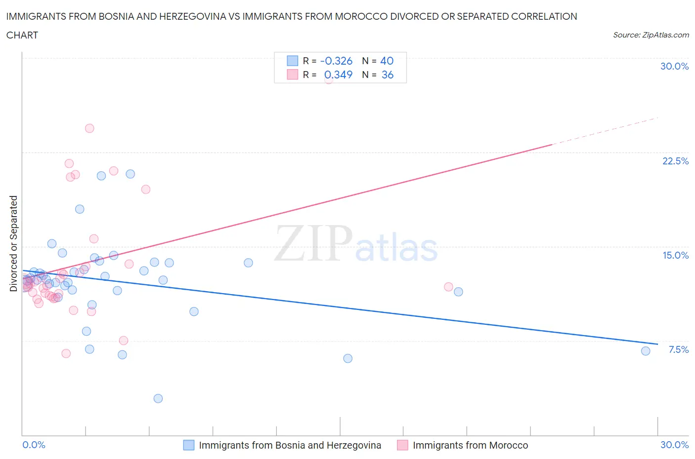 Immigrants from Bosnia and Herzegovina vs Immigrants from Morocco Divorced or Separated