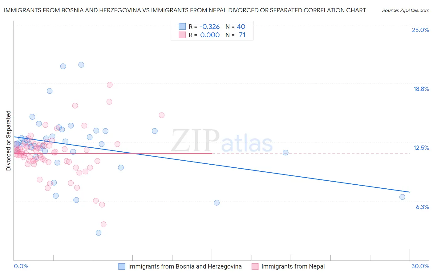 Immigrants from Bosnia and Herzegovina vs Immigrants from Nepal Divorced or Separated