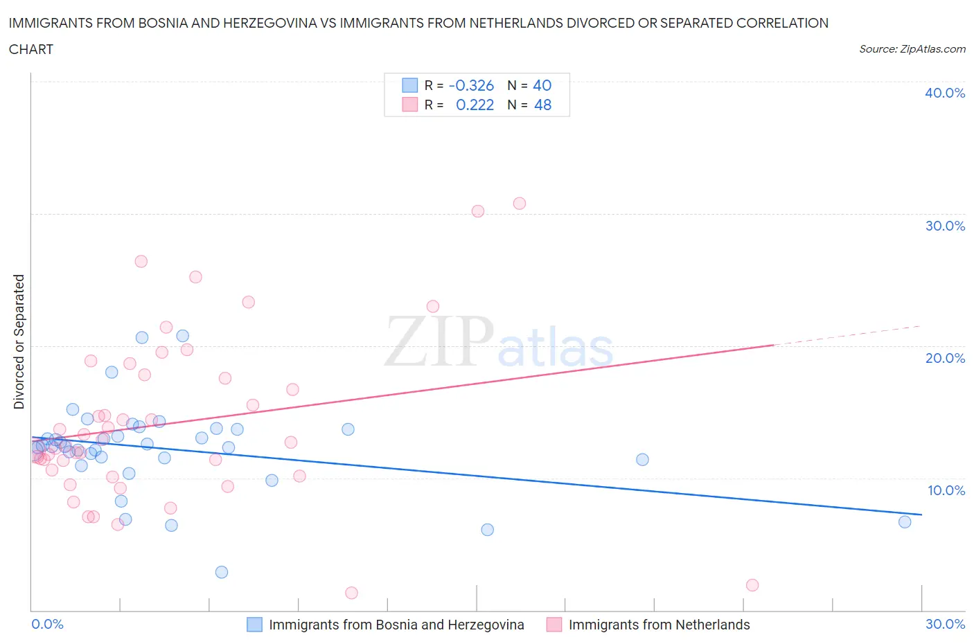 Immigrants from Bosnia and Herzegovina vs Immigrants from Netherlands Divorced or Separated