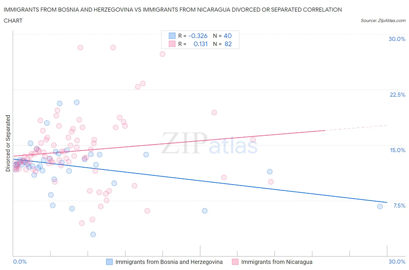 Immigrants from Bosnia and Herzegovina vs Immigrants from Nicaragua Divorced or Separated