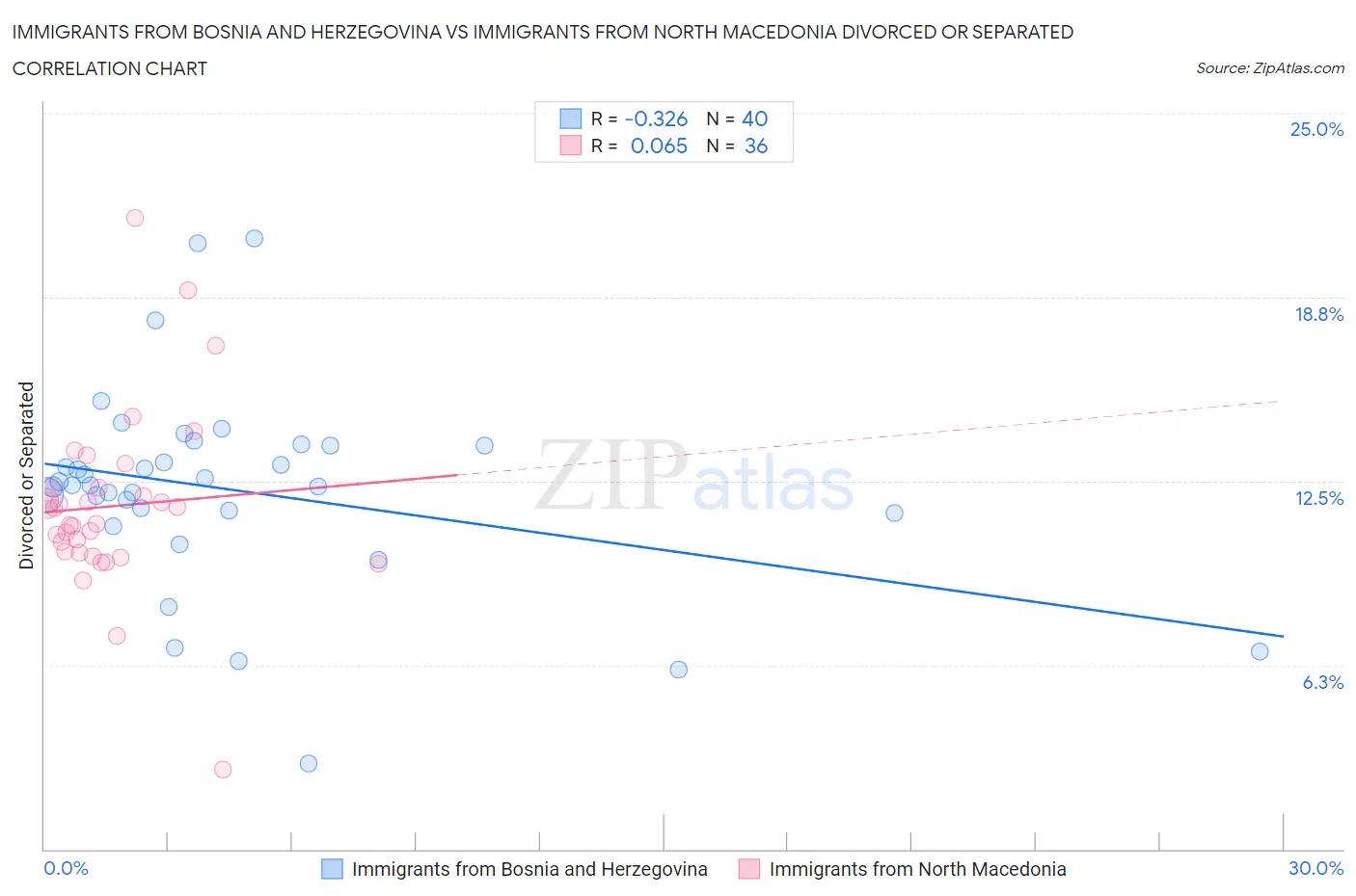 Immigrants from Bosnia and Herzegovina vs Immigrants from North Macedonia Divorced or Separated