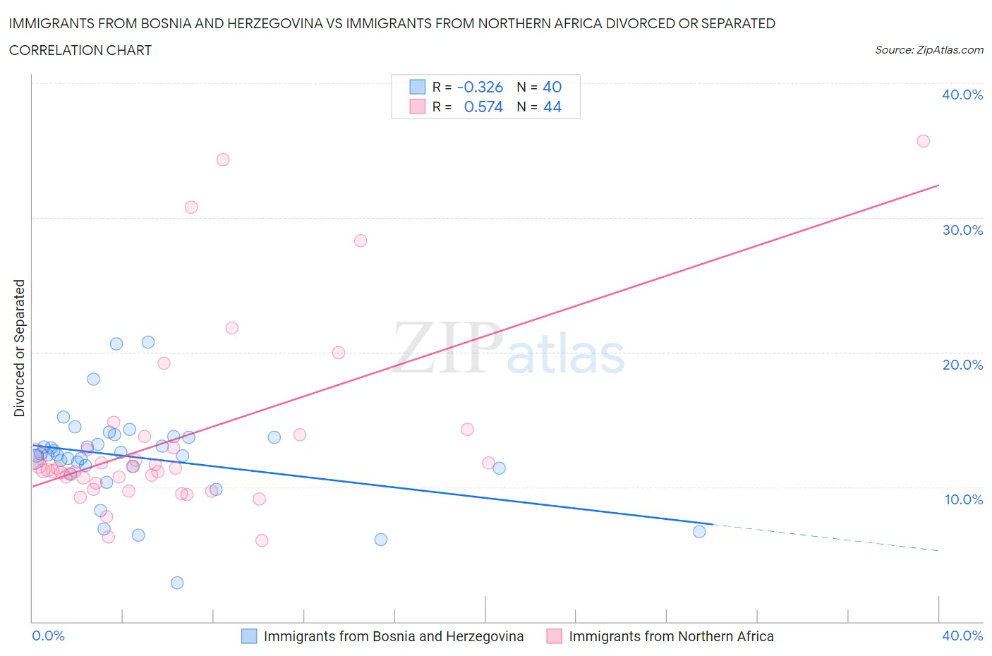 Immigrants from Bosnia and Herzegovina vs Immigrants from Northern Africa Divorced or Separated