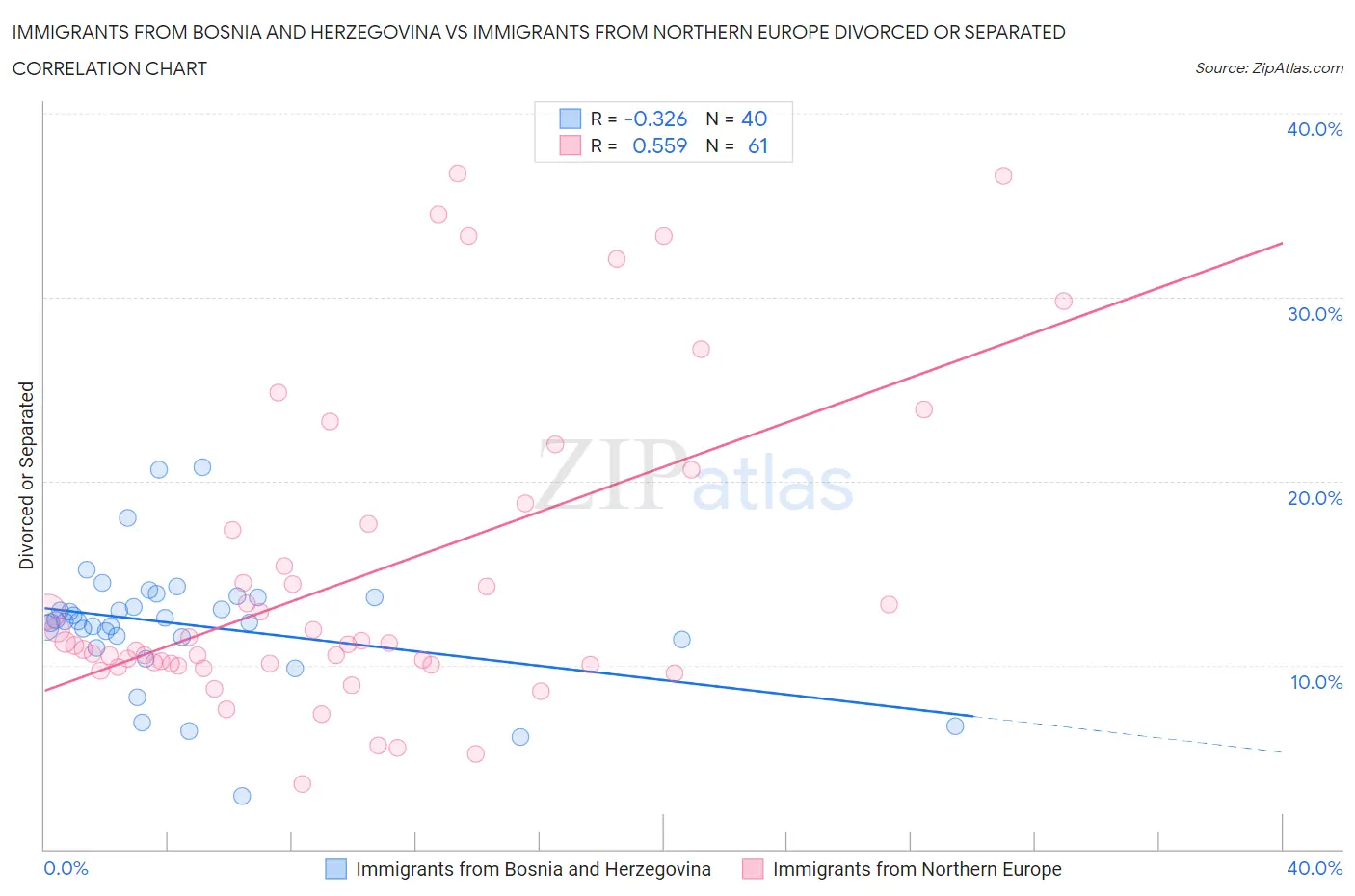 Immigrants from Bosnia and Herzegovina vs Immigrants from Northern Europe Divorced or Separated