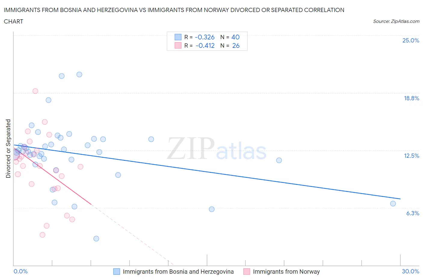 Immigrants from Bosnia and Herzegovina vs Immigrants from Norway Divorced or Separated