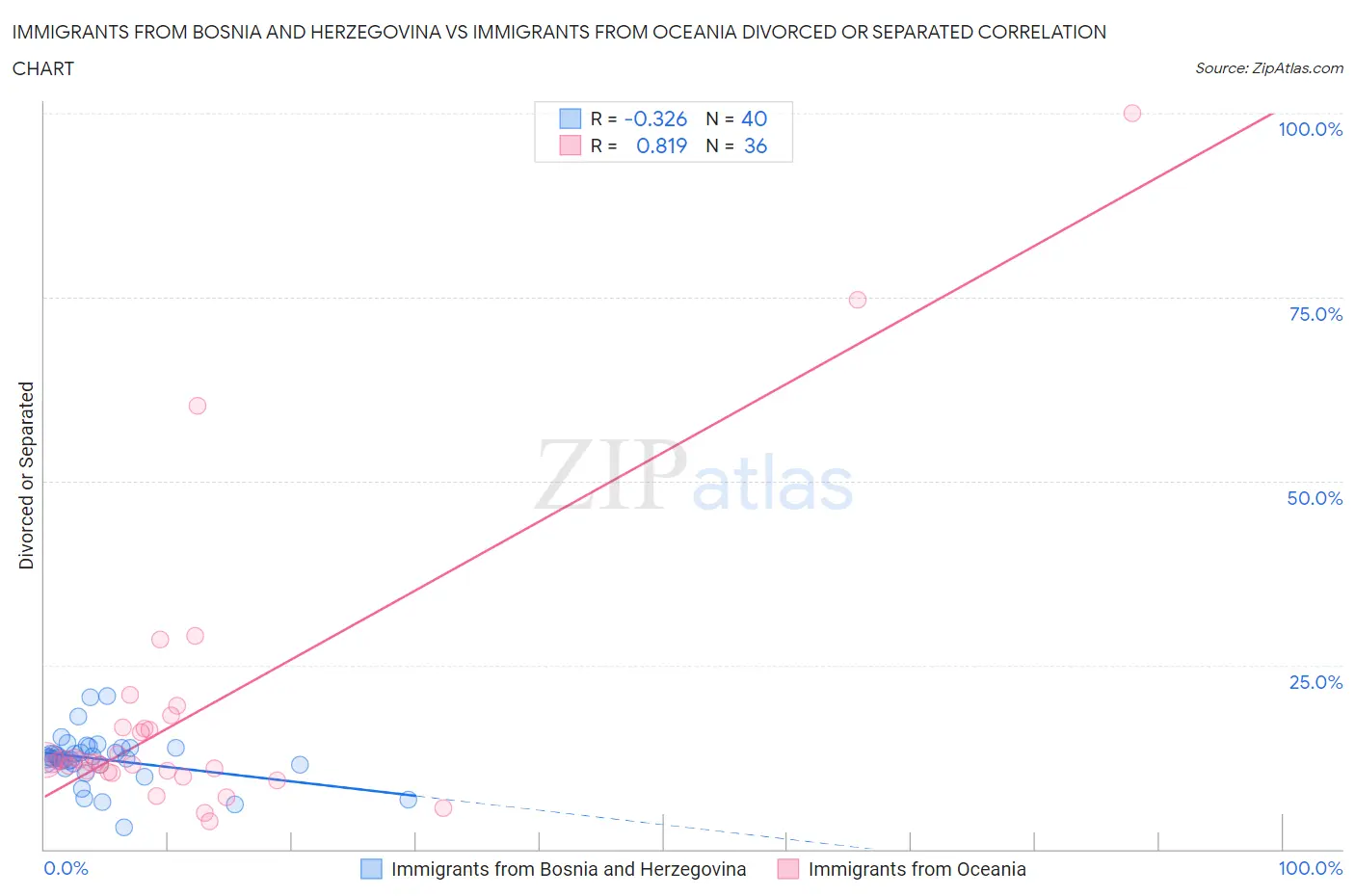 Immigrants from Bosnia and Herzegovina vs Immigrants from Oceania Divorced or Separated